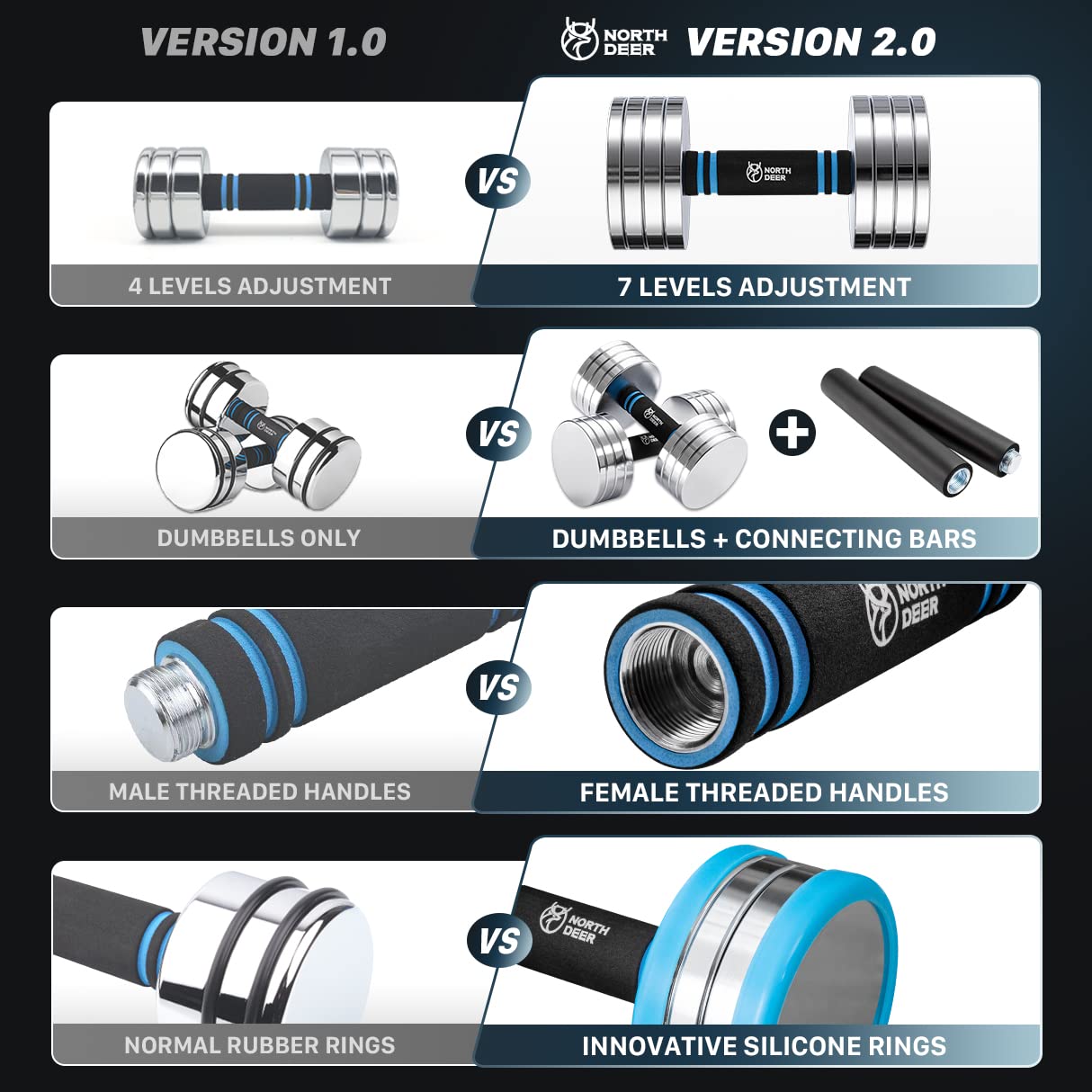Northdeer V2.0 Upgraded Adjustable Steel Dumbbells 40LB / 60LB - 2 in 1 Dumbbell Barbell Set for Home Gym Workout - Compatible with V1.0 Dumbbells