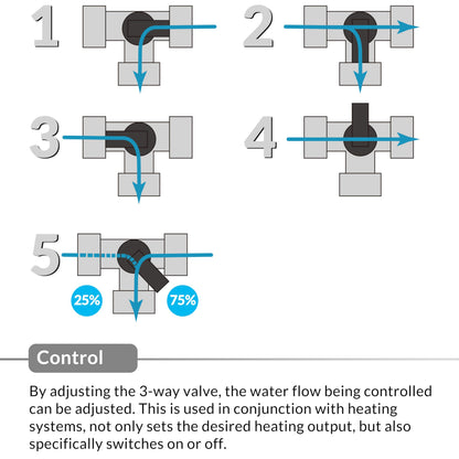 MONZANA® Solar Pool Water Heating Regulation Kit | Complete 12-Piece Bypass Set for Water Flow Control & Heater Valve Connectivity | Ideal for Heat Pump & Solar Heating Systems