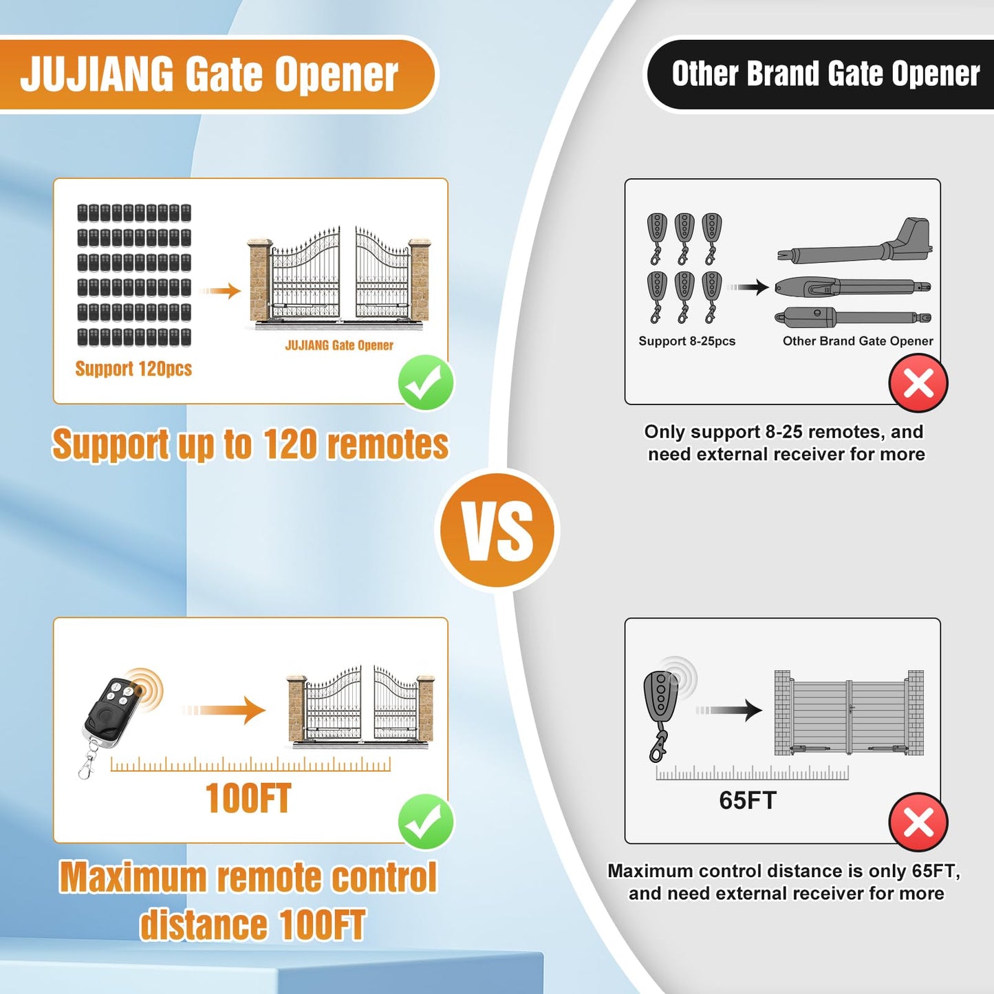 JUJIANG Automatic Gate Opener with Remote Complete Kit for Single Swing Gate Up to 770lb 16FT, Electric Gate Openers Medium Duty Single Swing Gate Opener Automatic Gate Motor 60W AC Powered PKM-C026