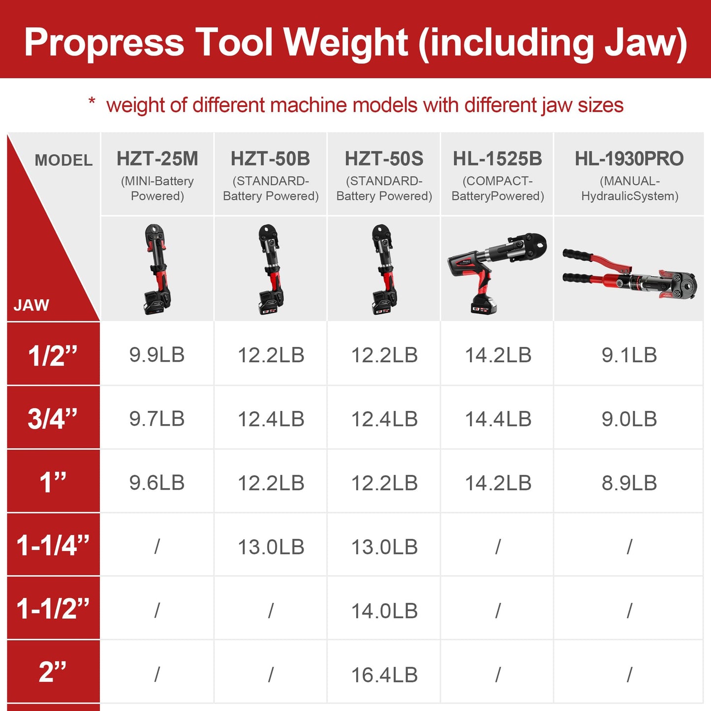 HHEWLEE MINI Press Tool for Copper Pipe, Battery Powered Pro Press Copper Crimper tool 32KN for US Standard 1/2", 3/4", 1" Copper Tube and Stainless Steel Tube, 2.5Ah Battery Set(HZT-25M)