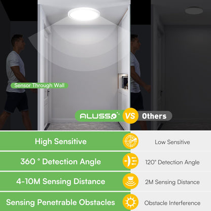 ALUSSO LED Ceiling Light Radar Motion Sensor, 18W Ceiling Lights 3CCT 3000K 4000K 6500K 1600LM, IP44 Waterproof Bathroom Ceiling Light for Toilet Stair Loft Porch Bath Attic Garage, Ø22cm