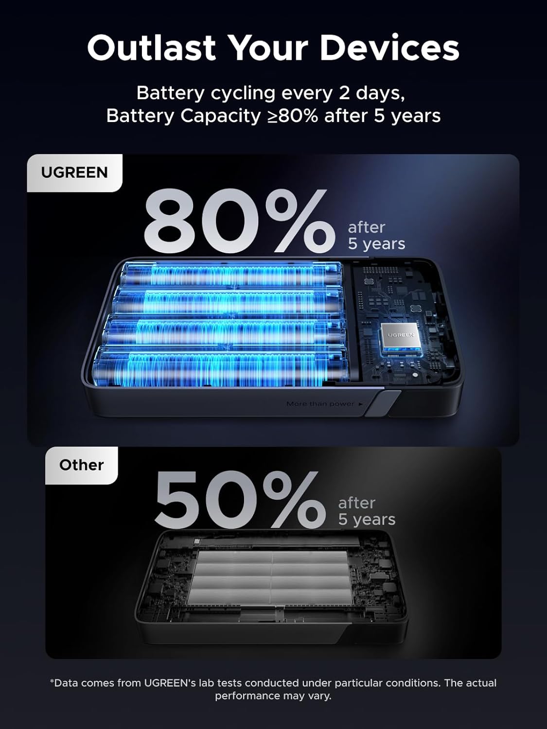 UGREEN 20000mAh 100W Power Bank, Nexode Portable Charger USB C 3-Port PD Fast Charging Battery Pack Digital Display for iPhone 17/16, MacBook, iPad, Galaxy S24 Ultra, Steam Deck, Dell XPS and More