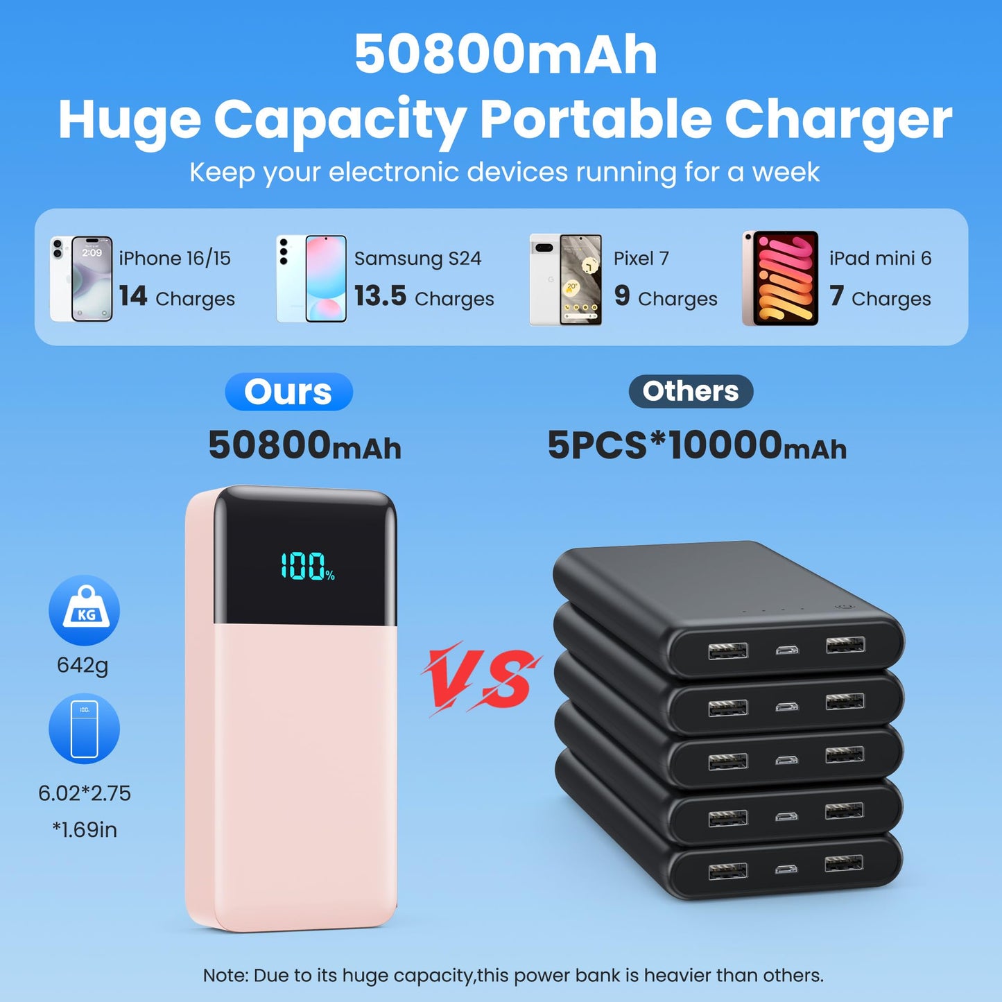 Portable Charger 50800mAh Power Bank with 3 Built in Cables,25W PD QC4.0 Fast Charging USB C Battery Pack,6 Outputs 2 Inputs Travel Essentials Portable Phone Charger for iPhone 17/16/15,Google,Android