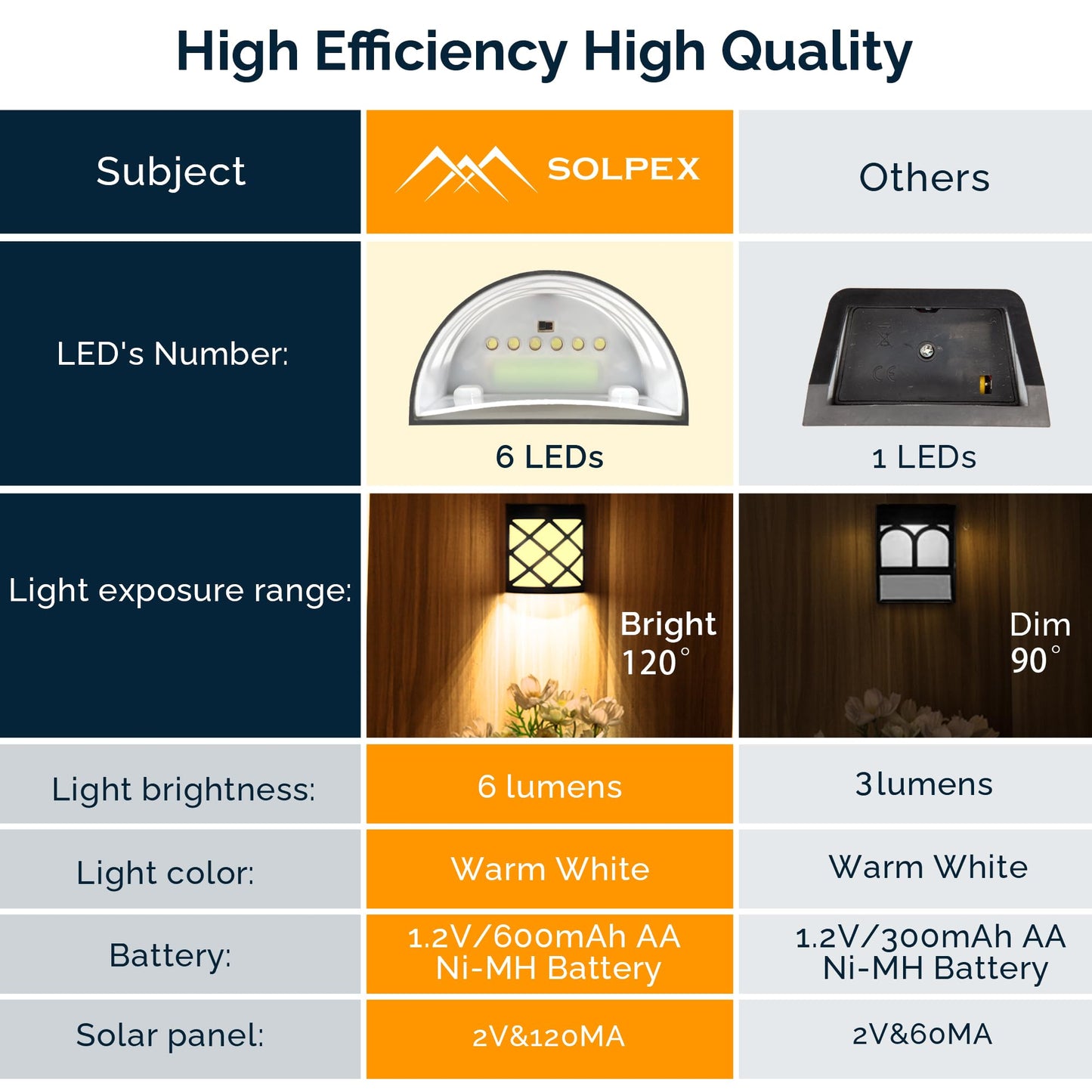 Solpex Solar Fence Lights, 8 Pack Waterproof Deck & Wall Lights - 6 LED Decorative Outdoor for Deck, Patio, Stairs, Yard, Path & Driveway (Warm White)