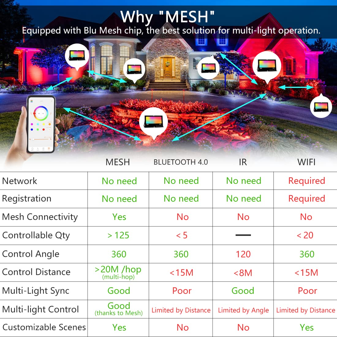 LED Flood Light Outdoor 800W Equivalent 8000LM RGB Landscape Light Controlled by BRmesh APP , No Remote, DIY Scenes - Timing - 5700K Daylight White - Color Changing Uplight, IP66 US Plug MELPO(4 Pack)