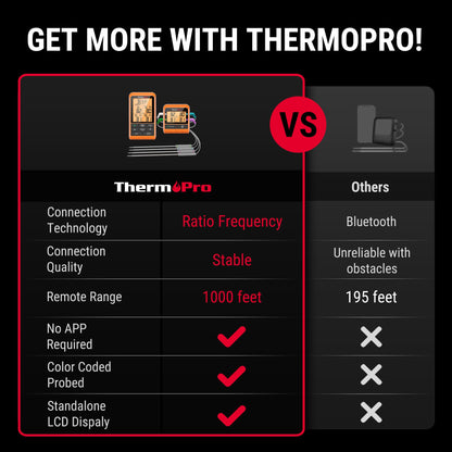 ThermoPro TP829 1000ft Wireless Meat Thermometer Digital for Grilling and Smoking, 4 Meat Probes Grill Thermometer for Outside Grill, BBQ Thermometer for Cooking Turkey Temperature Indicator