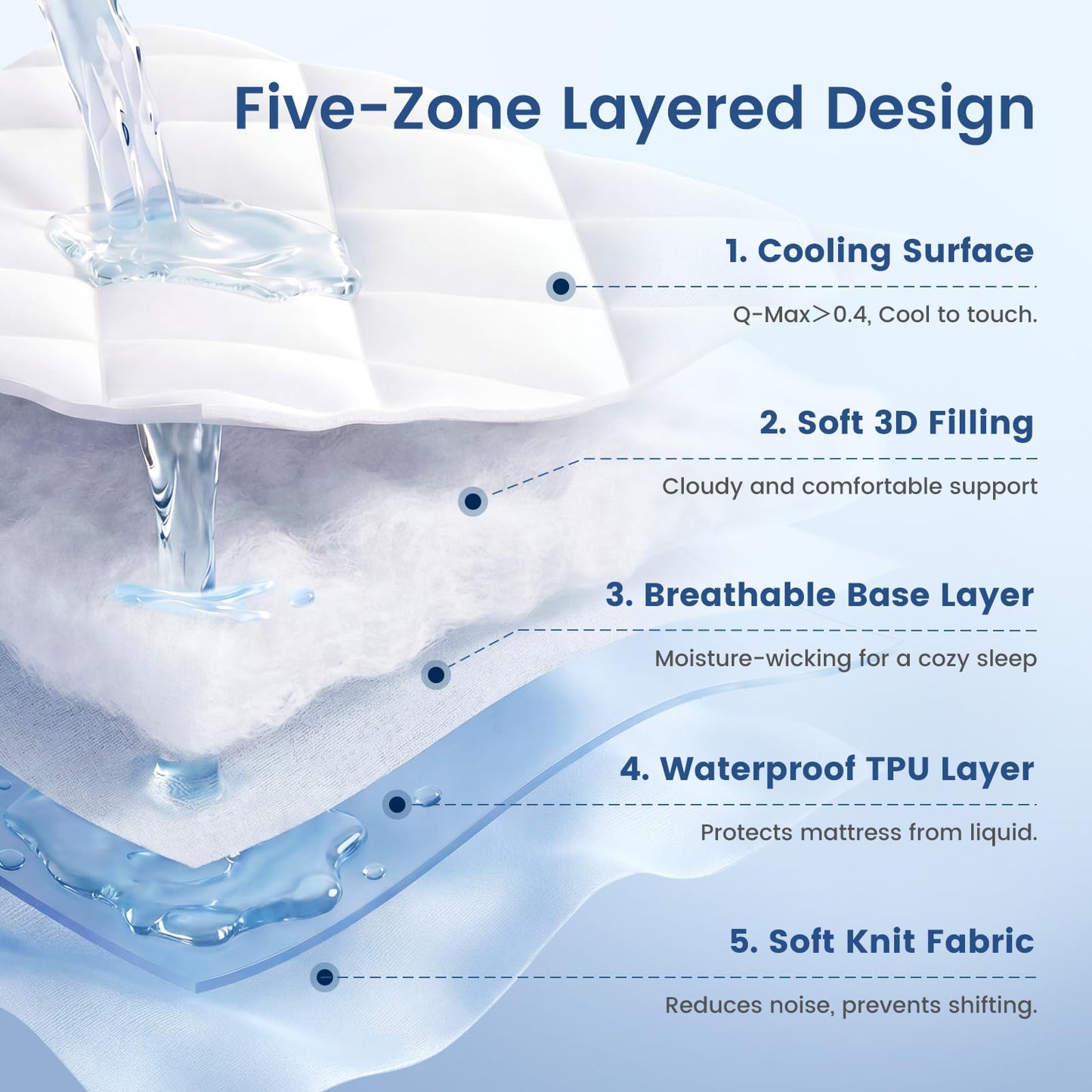 Cozy Bliss Leakproof Cooling Mattress Protector Full, Q-Max 0.45 Soft Noiseless Breathable Mattress Topper Cover, with Deep Pocket Fits 8–18 Inches for Summer Bed Hot Sleepers, White