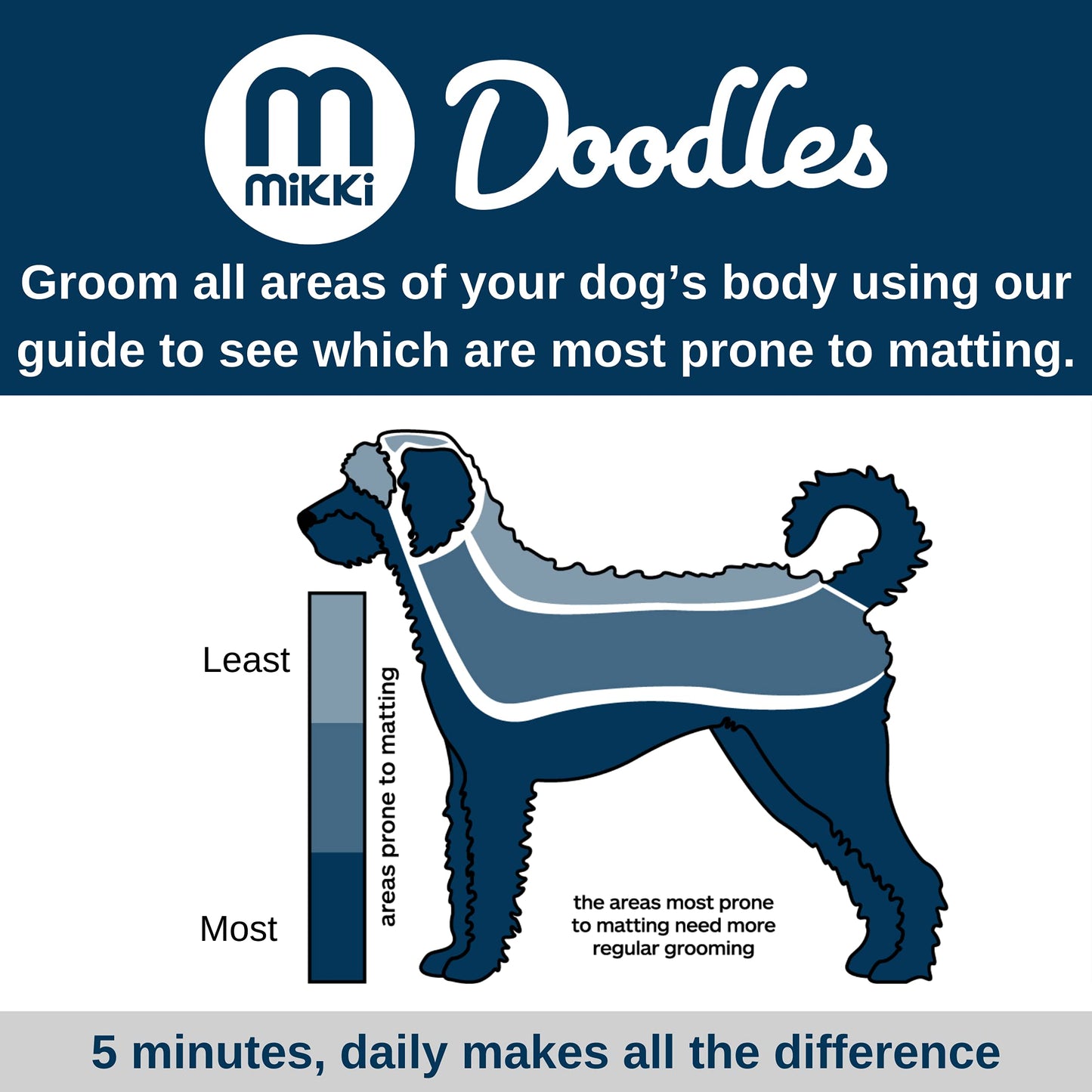 Mikki Dog Puppy Stainless Steel Comb and Hard Pin Slicker Brush, for Cockapoos, Labradoodles, Cavapoos and Golden Doodles - Starter Set 2pcs, Blue, Grey,Small
