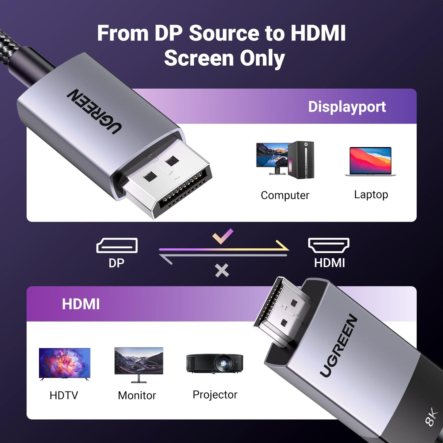 UGREEN Uni-Directional DisplayPort to HDMI Cable Braided 8K@60Hz, 4K@120Hz, 2K@240Hz DP 1.4 to HDMI 2.1 Male to Male Support 3D/HDCP 2.3/Active HDR Multi-Screen for Monitor Projector Laptop (2M)