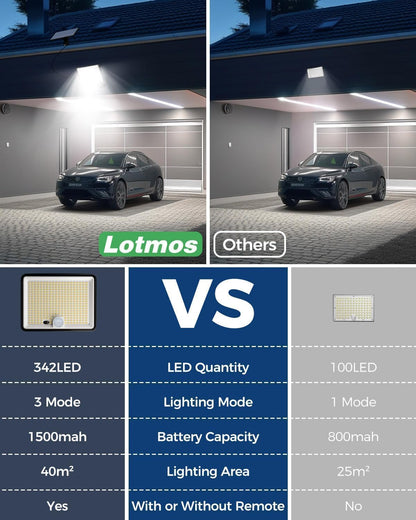 LOTMOS Solar Lights Outdoor, 342LED Remote Solar Security Lights Outdoor Motion Sensor, 3 Modes Garden Light Solar Powered Waterproof Pir Flood Lighting for Yard Shed Garage Outside,Cool White