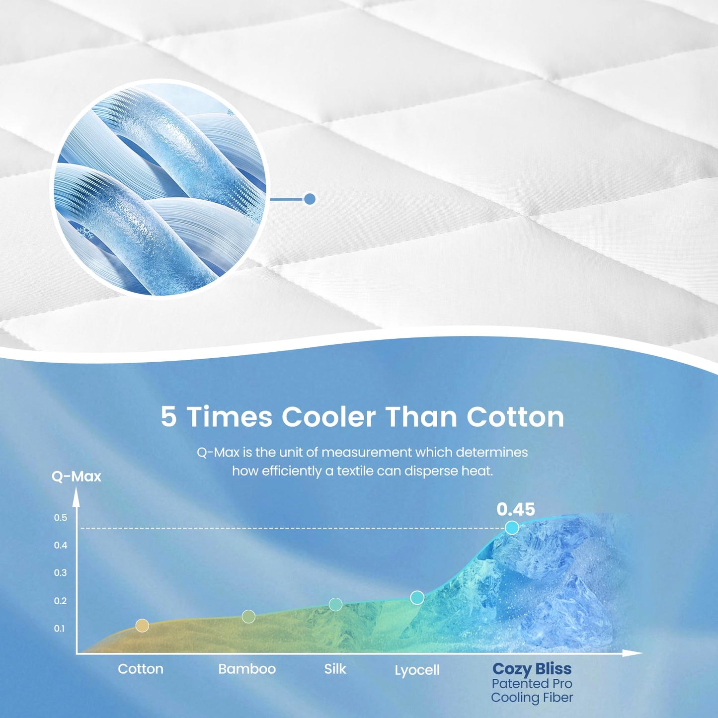 Cozy Bliss Leakproof Cooling Mattress Protector Full, Q-Max 0.45 Soft Noiseless Breathable Mattress Topper Cover, with Deep Pocket Fits 8–18 Inches for Summer Bed Hot Sleepers, White