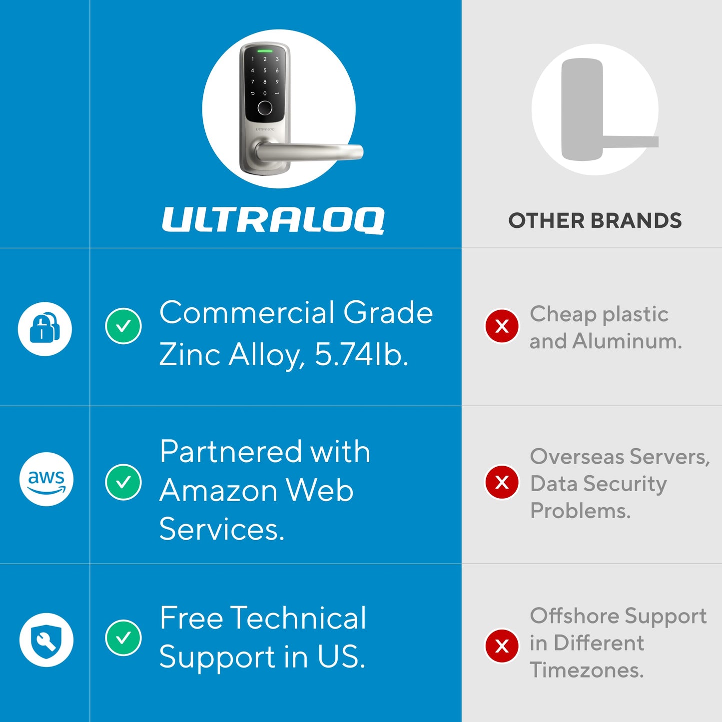 ULTRALOQ Latch 5 World's First Built-in WiFi Smart Lock with Fingerprint, 5-in-1 Keyless Entry Door Lock with Touch Digital Keypad, App Control, Black