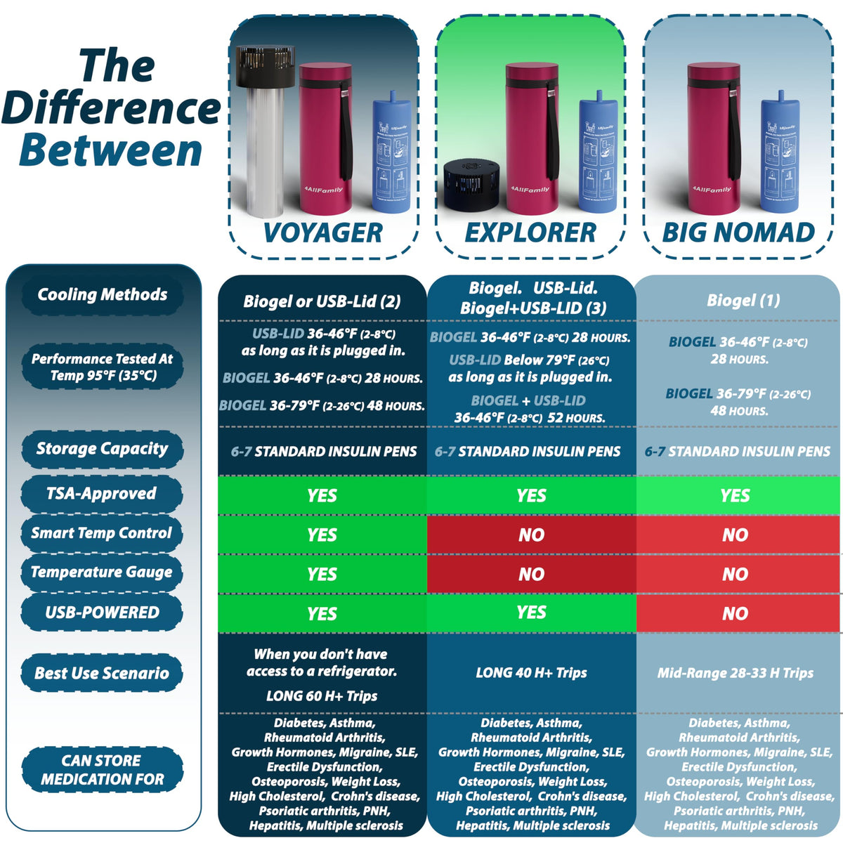 4ALLFAMILY Explorer Insulin Cooler Travel Case 3-In-1 – Insulin Travel Case TSA Approved with 72h Cooling – Magenta USB Powered Medicine Cooler + Ice Pack for Temperature-Sensitive Meds