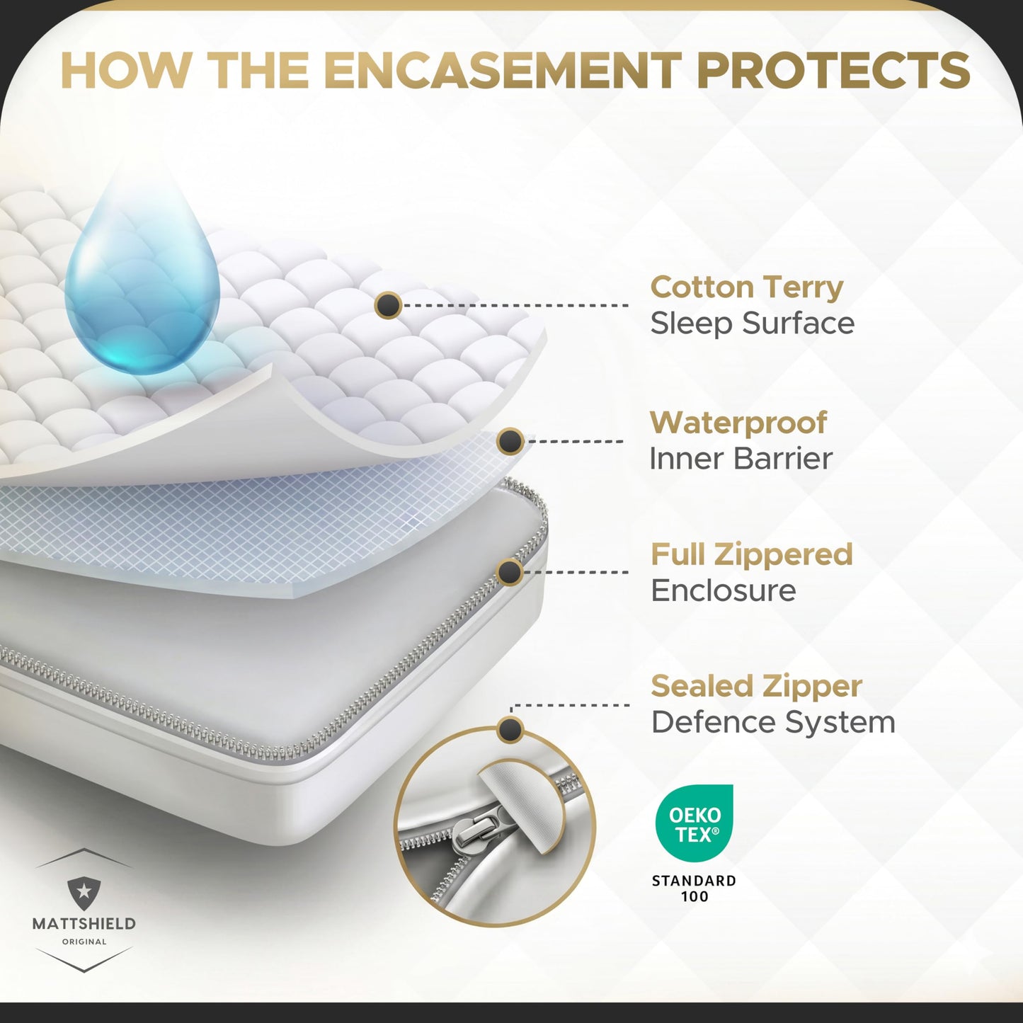 MATTSHIELD Ultimate 3-Piece Kit - Bed Bug-Proof Mattress Cover Full Size 100% Cotton Top + 2 Pillow Protectors with Zipper - 6 Sided Waterproof Encasement, Total Defense Kit