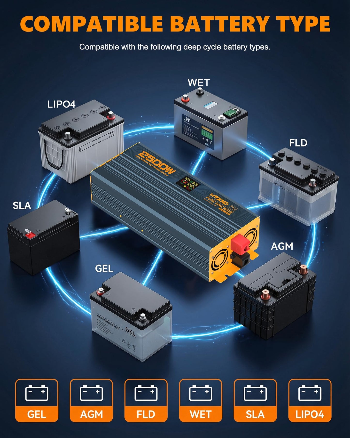 MWXNE 2500W Sump Pump Battery Backup with Pure Sine Wave, Auto Switchover to Inverter, LCD Screen, Power System or Basement Emergency & Power Outage