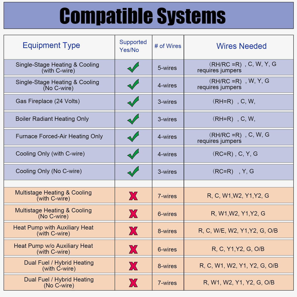 Heagstat Non-Programmable Thermostats for Home Conventional Single-Stage Systems, up to 1 Heat/ 1 Cool (with White Backlight)