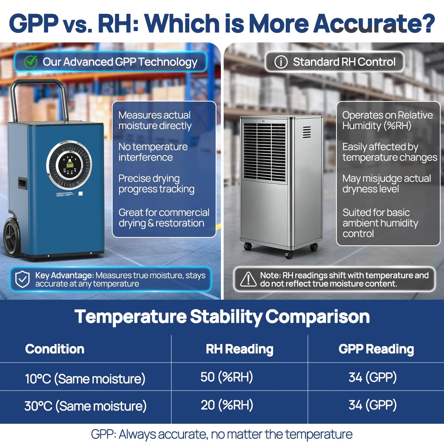ARGENDON 170 Pints LGR Commercial Dehumidifier with Pump and Drain Hose for Large Spaces up to 2100 sq.ft, Basement Dehumidifiers for Water Damage Restoration, Industry Use, 5-Years Warranty