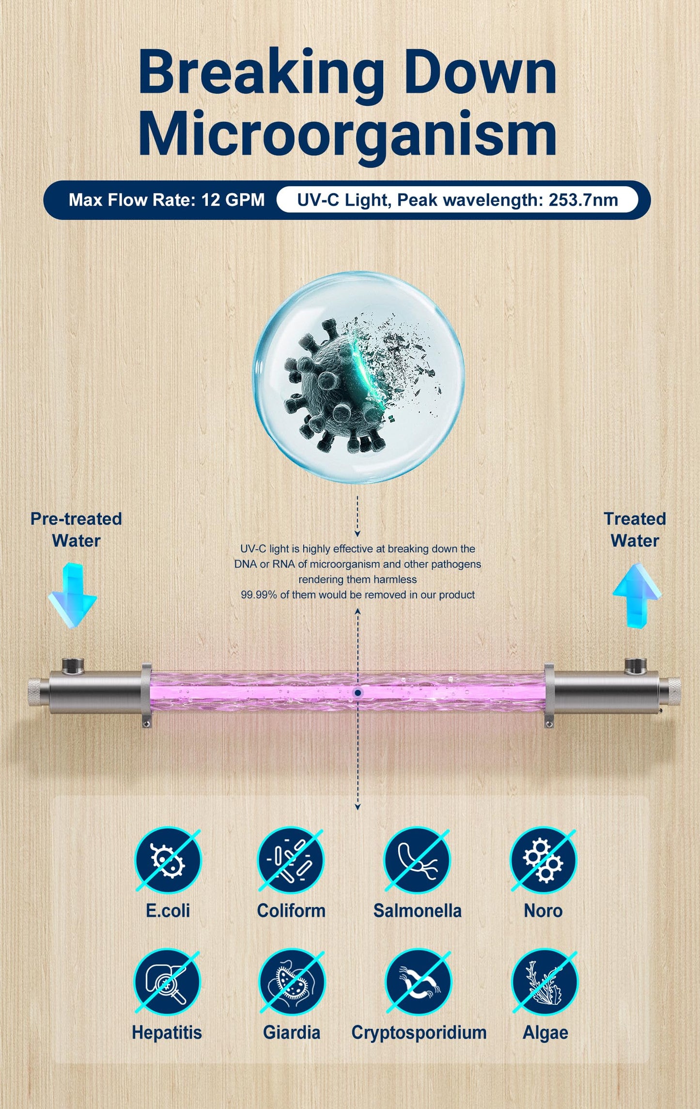 HQUA-OWS-121 120V 40W 12GPM 1” Inlet/Outlet MNPT Whole House Ultraviolet Water Purifier Filter, +1 Extra UV Bulb